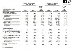 滴滴 2024 年第二季度总交易额 963 亿元同比增长 14.7%，完成 38.75 亿单增长 17.4